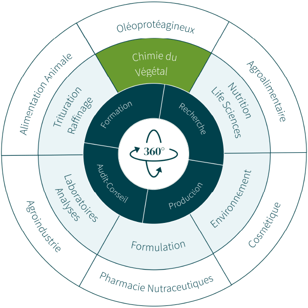 A 360 ITERG FR - Chimie du végétal Schéma circulaire illustrant les domaines d’expertise d’un centre de recherche, avec une approche 360° - Chimie du végétal