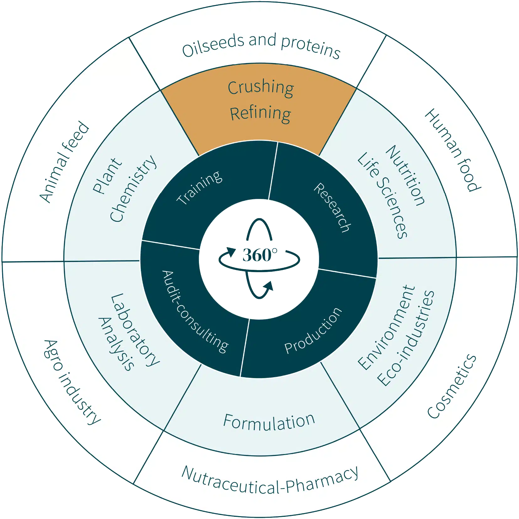 360° circular diagram of ITERG's expertise highlighting the crushing and refining of plant proteins at the heart of our Services - ITERG