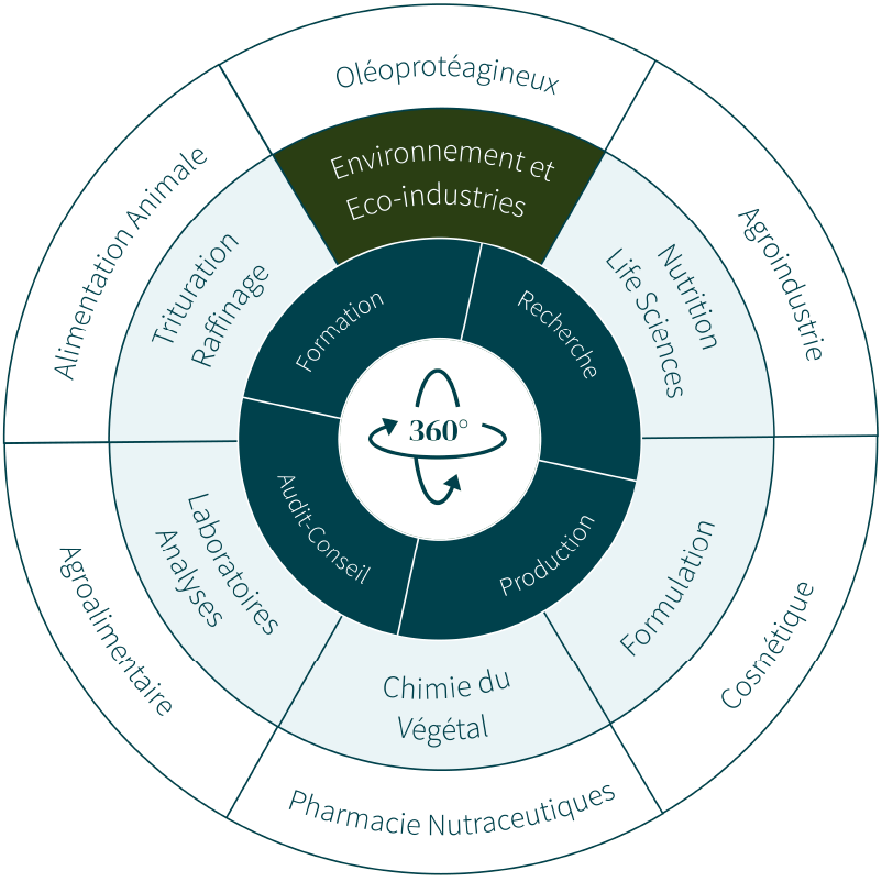 A 360 ITERG FR - Environnement Schéma circulaire mettant en avant le domaine Environnement et Éco-industries un des domaines d’expertise du centre de recherche ITERG