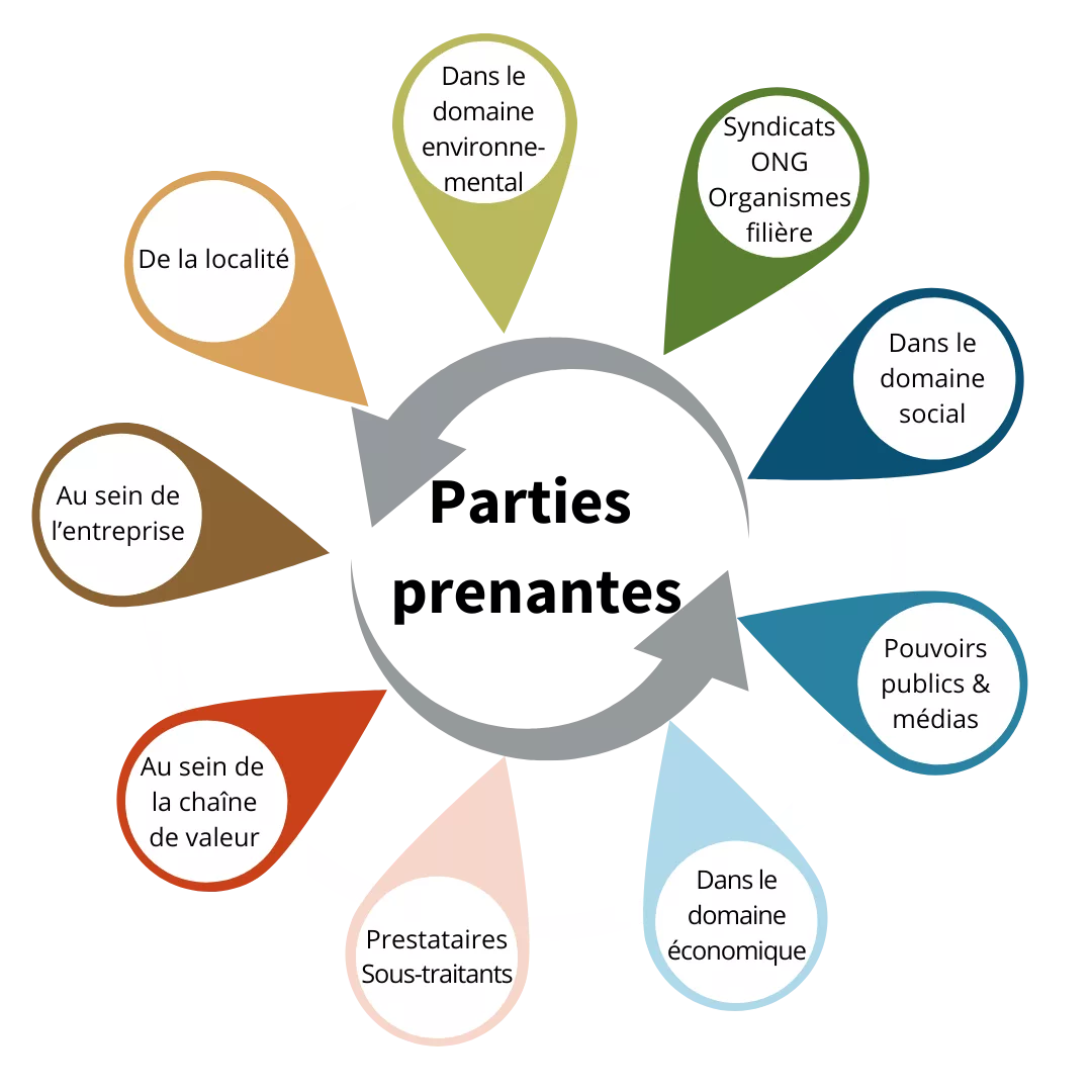 RSE (3) Les trois piliers fondamentaux